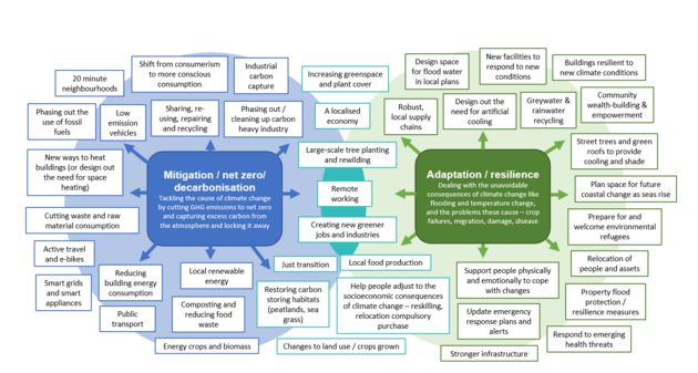 Image showing the place-based dimensions of climate change mitigation and adaptation created by Sniffer 2022 for the Place Standard with a climate lens