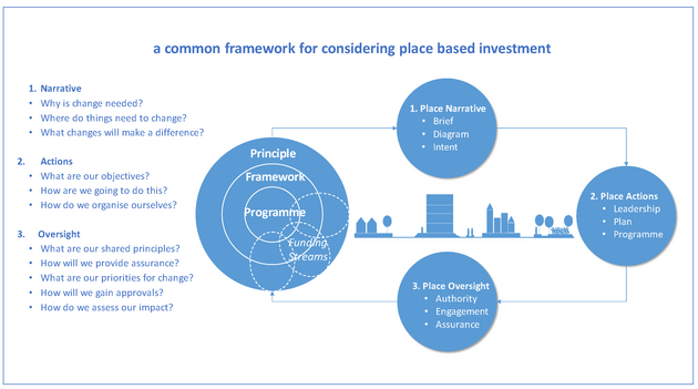 Place Based Framework Summary Pamphlet 