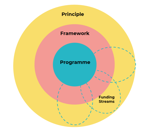Delivering Place-Based working through Place Principle: A common approach adopted across all portfolios. Place Based Framework: A consistent appraisal framework for all local capital investments. Place Based Investment Programme: An aligned programme of place based investments.