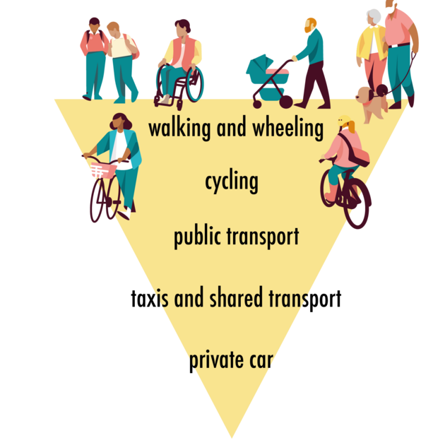 inverted triangle illustrating the sustainable travel hierarchy with walking and wheeling at the top and private cat use at the bottom 